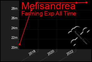 Total Graph of Melisandrea