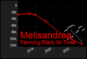 Total Graph of Melisandrea