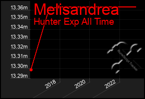 Total Graph of Melisandrea