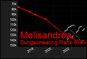 Total Graph of Melisandrea