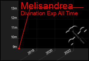 Total Graph of Melisandrea