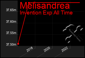 Total Graph of Melisandrea