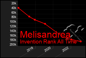 Total Graph of Melisandrea