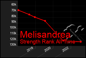 Total Graph of Melisandrea