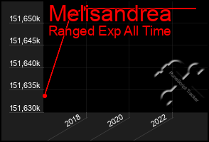 Total Graph of Melisandrea