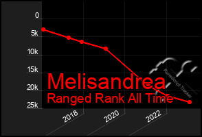 Total Graph of Melisandrea