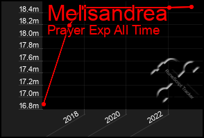 Total Graph of Melisandrea