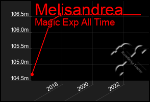 Total Graph of Melisandrea