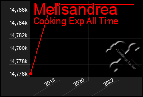 Total Graph of Melisandrea