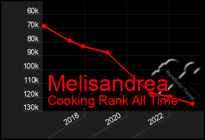 Total Graph of Melisandrea