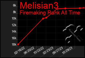 Total Graph of Melisian3