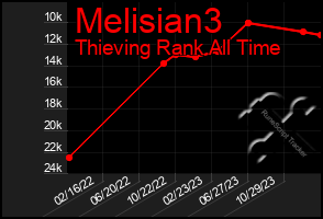 Total Graph of Melisian3