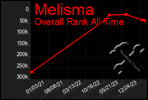 Total Graph of Melisma