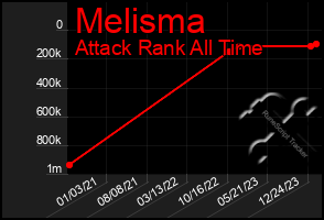 Total Graph of Melisma