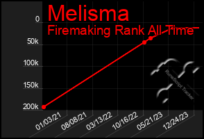 Total Graph of Melisma