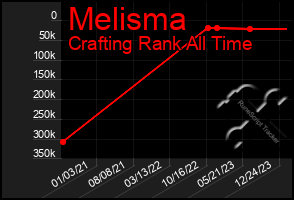 Total Graph of Melisma