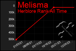 Total Graph of Melisma