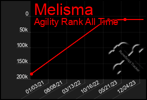 Total Graph of Melisma