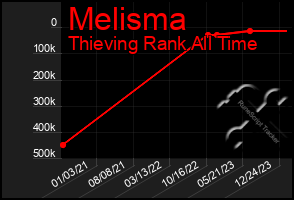 Total Graph of Melisma