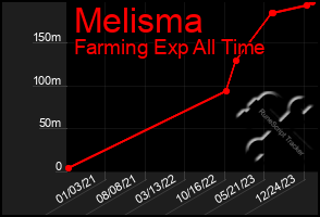 Total Graph of Melisma