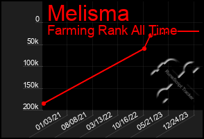 Total Graph of Melisma