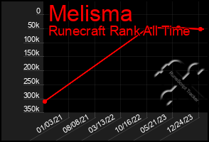 Total Graph of Melisma