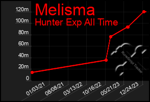 Total Graph of Melisma