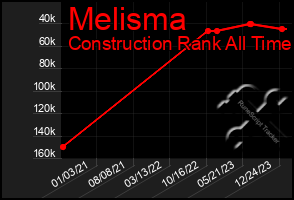 Total Graph of Melisma