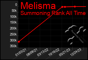 Total Graph of Melisma