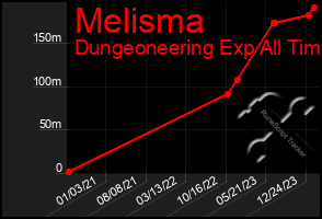 Total Graph of Melisma