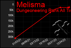 Total Graph of Melisma