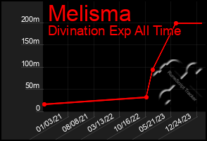 Total Graph of Melisma