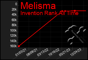 Total Graph of Melisma