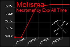 Total Graph of Melisma