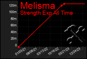 Total Graph of Melisma