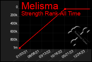 Total Graph of Melisma