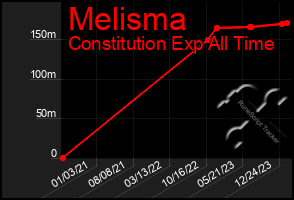 Total Graph of Melisma