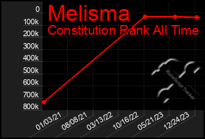 Total Graph of Melisma