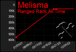 Total Graph of Melisma