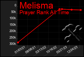 Total Graph of Melisma