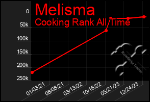 Total Graph of Melisma