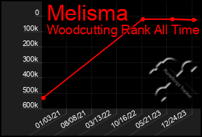 Total Graph of Melisma