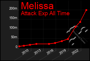 Total Graph of Melissa