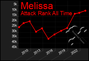 Total Graph of Melissa