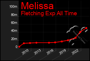 Total Graph of Melissa