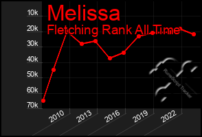 Total Graph of Melissa