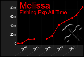 Total Graph of Melissa