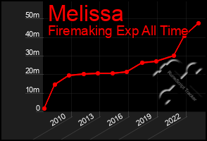 Total Graph of Melissa