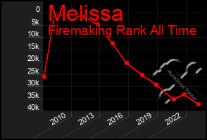 Total Graph of Melissa