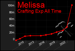 Total Graph of Melissa